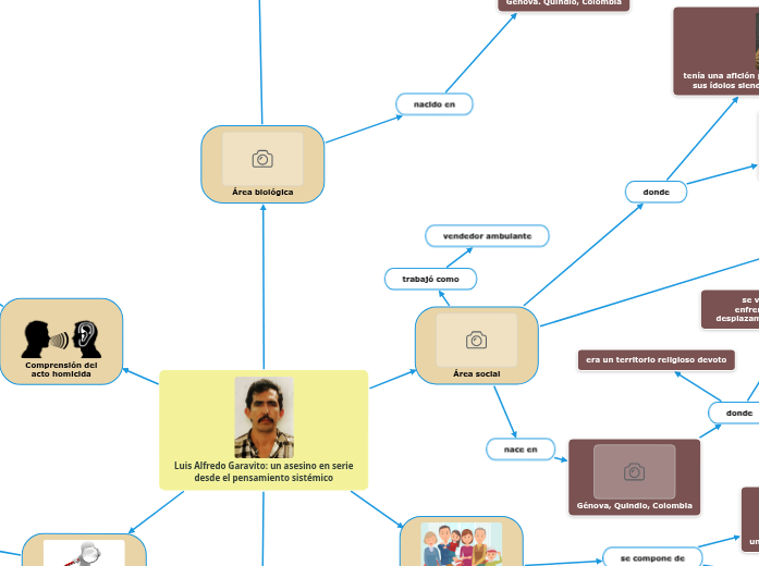 Luis Alfredo Garavito un asesino en serie... Mind Map